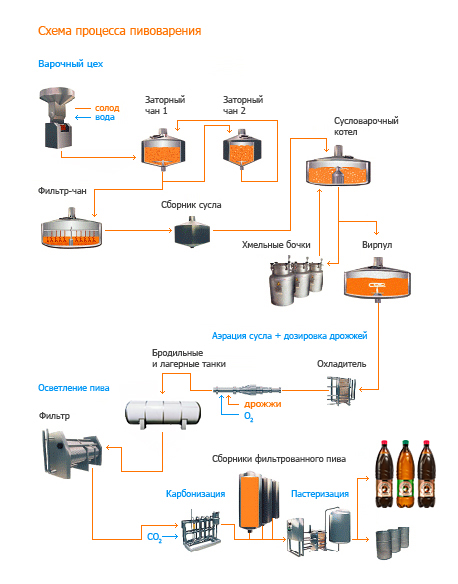 Схема процесса пивоварения